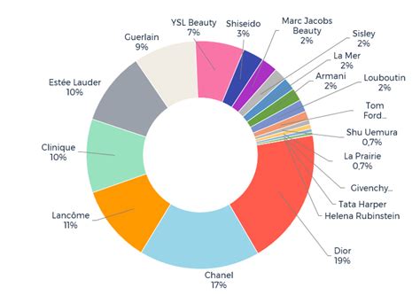 part de marché chanel cosmétique|Chanel fin de compte.